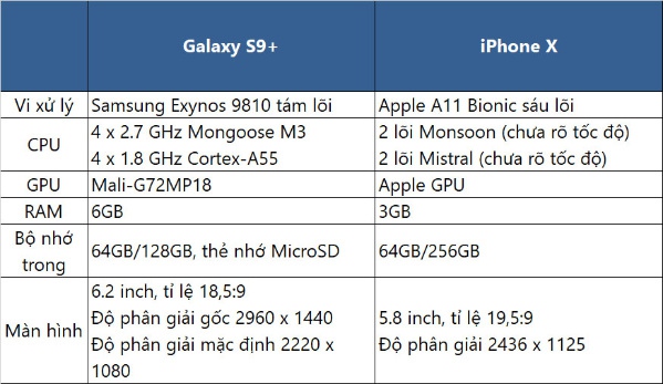 Galaxy S9+ thật sự có hiệu năng mạnh hơn iPhone X?