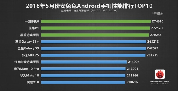 10 chiếc điện thoại di động Android được đánh giá mạnh nhất bằng phần mềm Antutu