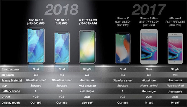 Các thông tin tổng hợp được đến hiện tại của iPhone 2018